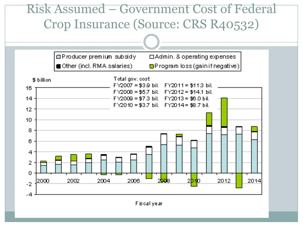 risk assumed government cost of federal crop