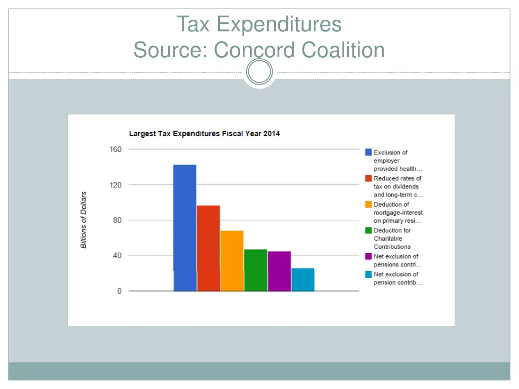 tax expenditures source concord coalition