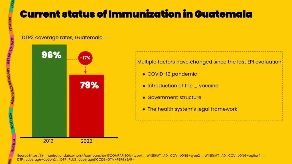 current status of immunization in guatemala