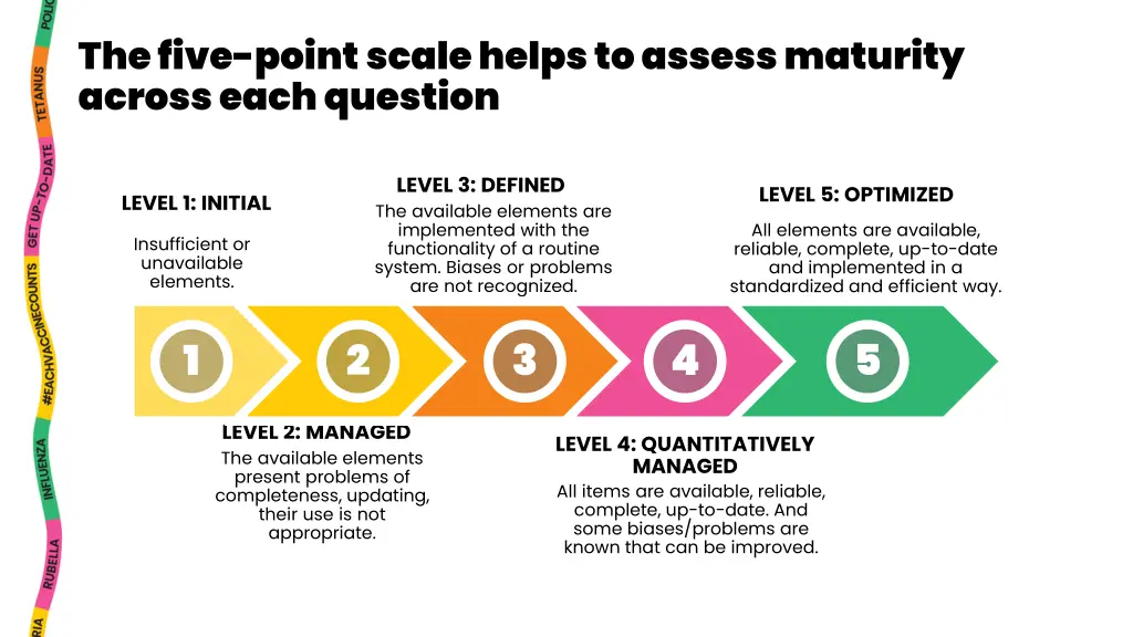 the five point scale helps to assess maturity