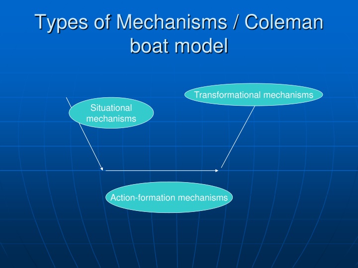 types of mechanisms coleman boat model