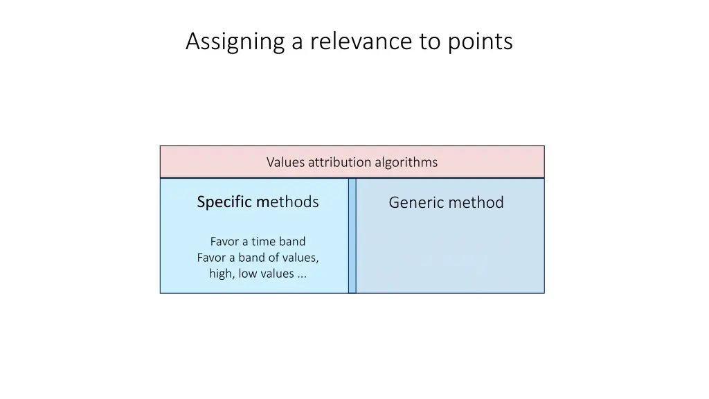 assigning a relevance to points