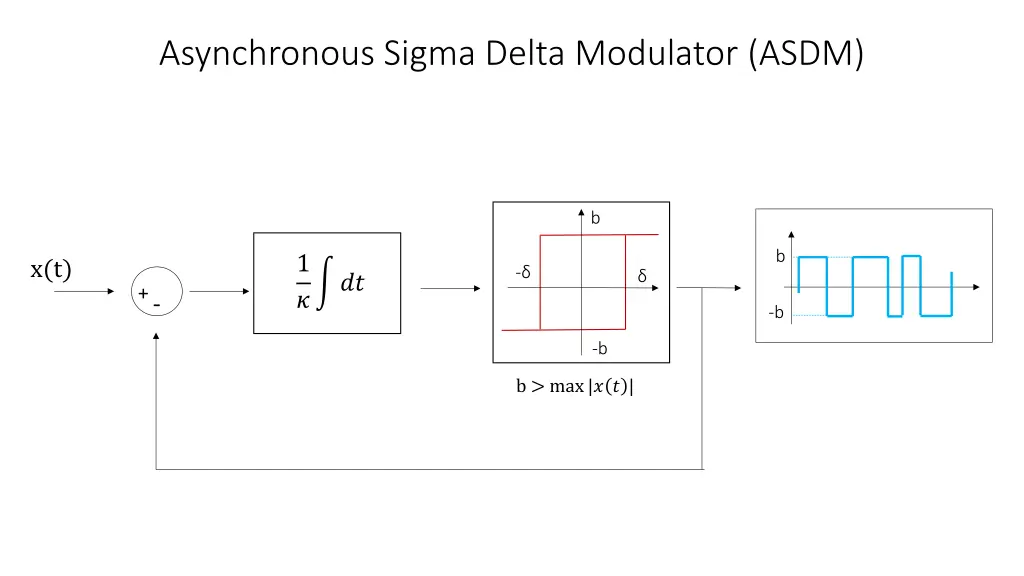 asynchronous sigma delta modulator asdm