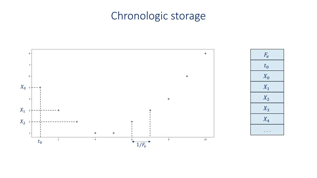 chronologic storage