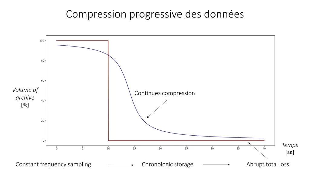 compression progressive des donn es
