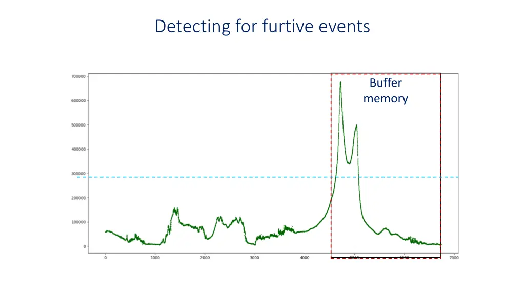 detecting for furtive events