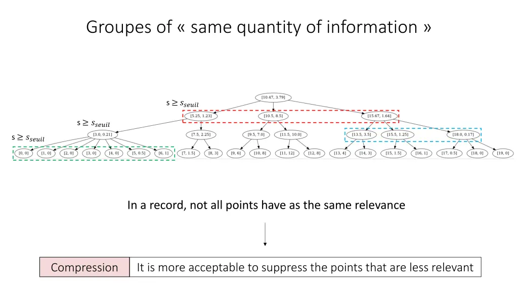 groupes of same quantity of information