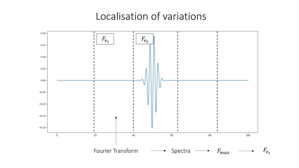 localisation of variations