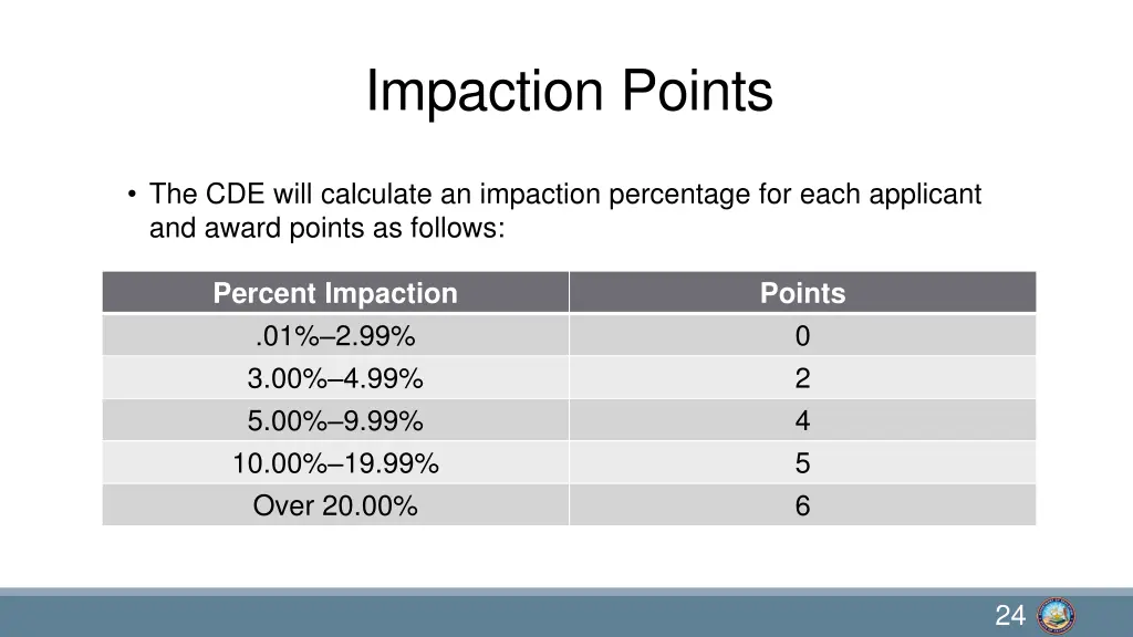 impaction points