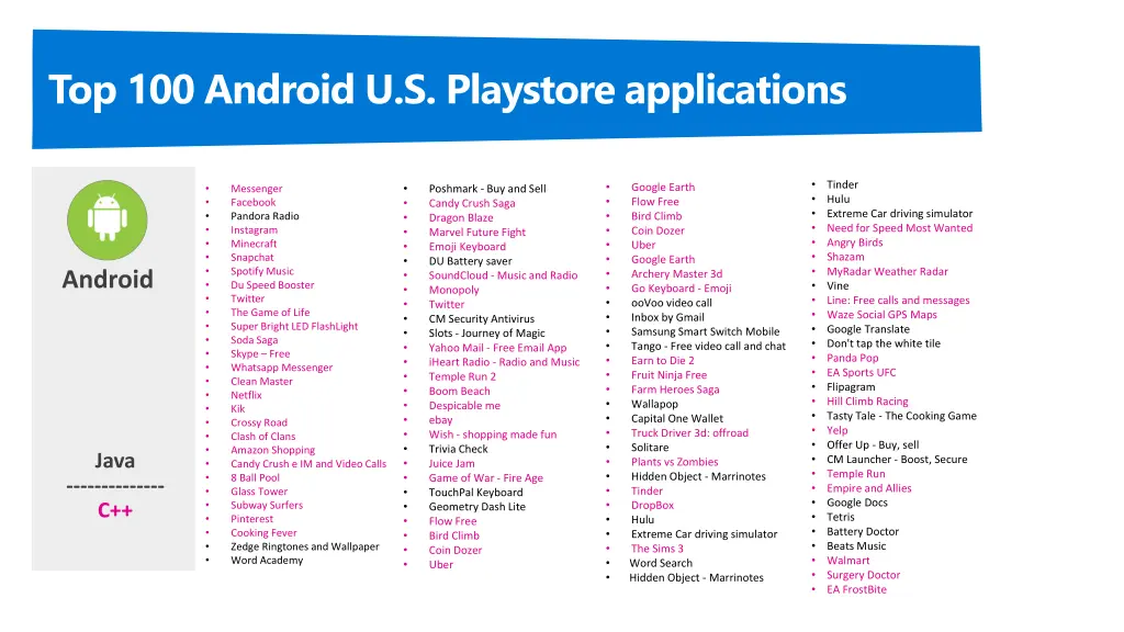 top 100 android u s playstore applications