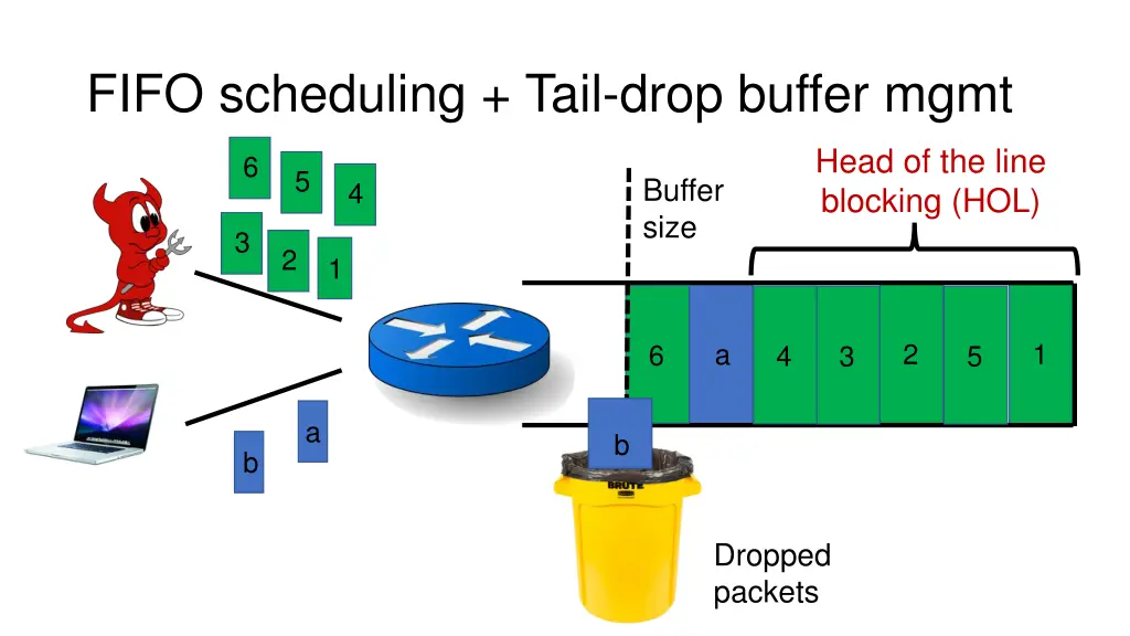 fifo scheduling tail drop buffer mgmt 1