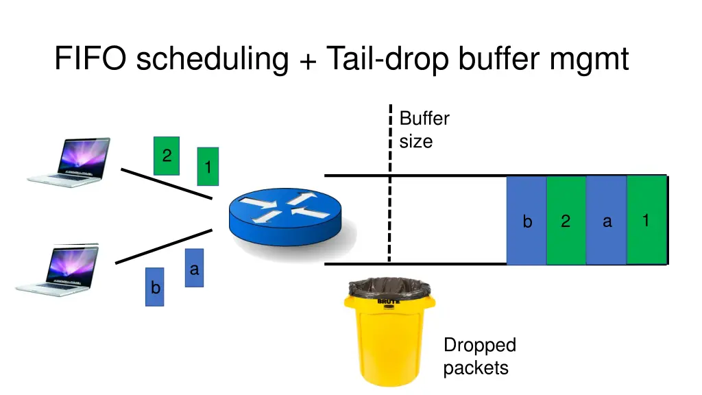 fifo scheduling tail drop buffer mgmt