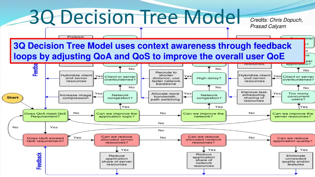 3q decision tree model
