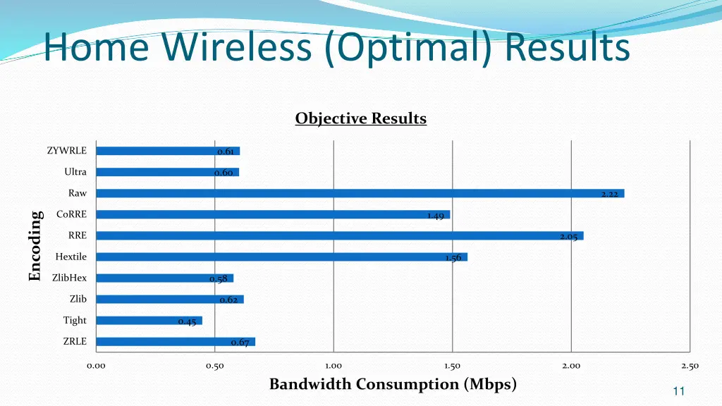 home wireless optimal results