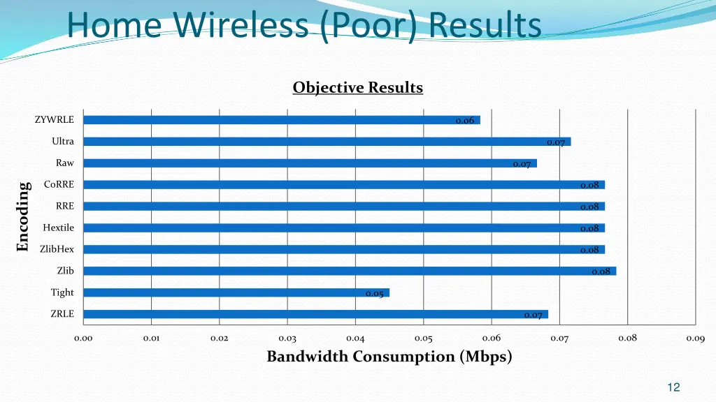 home wireless poor results