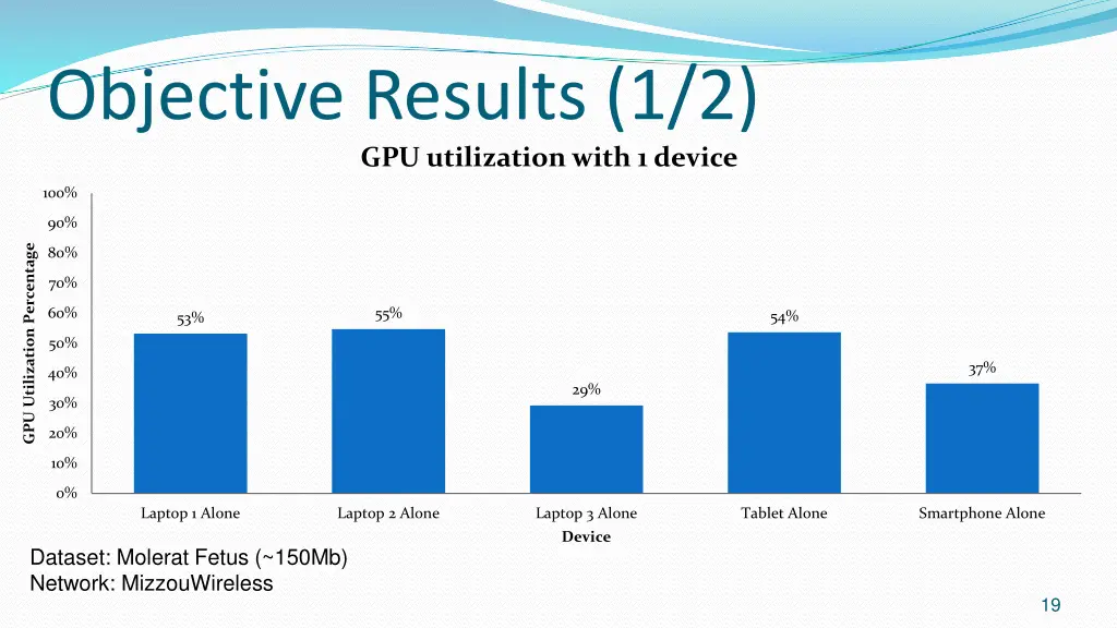 objective results 1 2 gpu utilization with