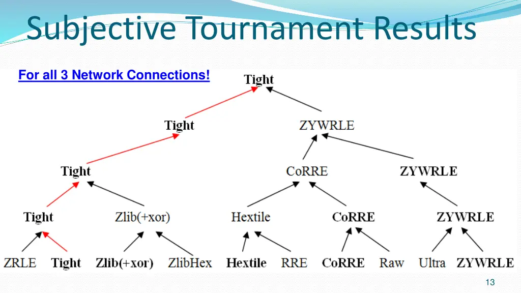 subjective tournament results