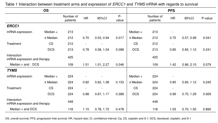 table 1 interaction between treatment arms