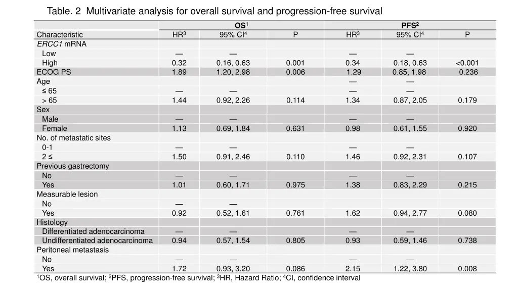 table 2 multivariate analysis for overall
