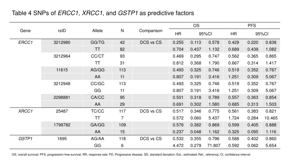 table 4 snps of ercc1 xrcc1 and gstp1