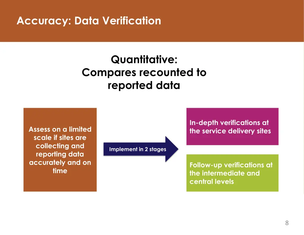 accuracy data verification