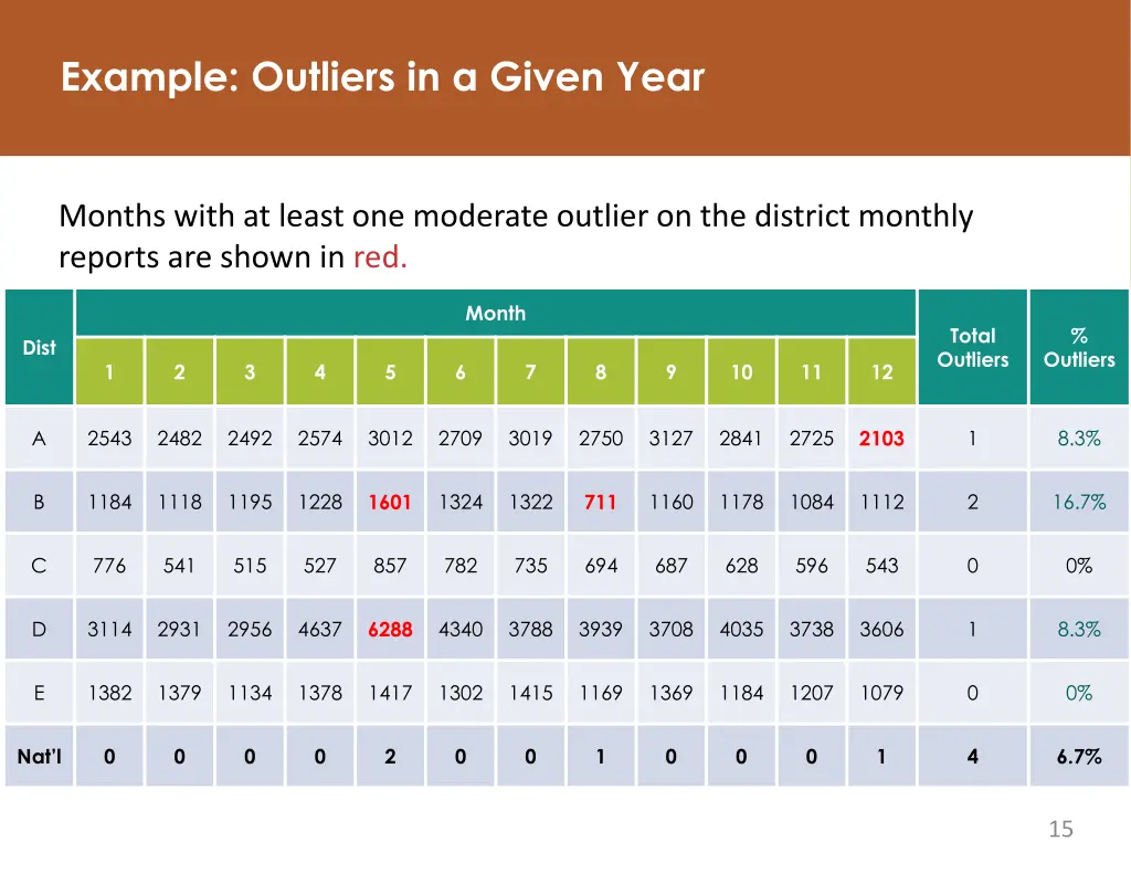 example outliers in a given year