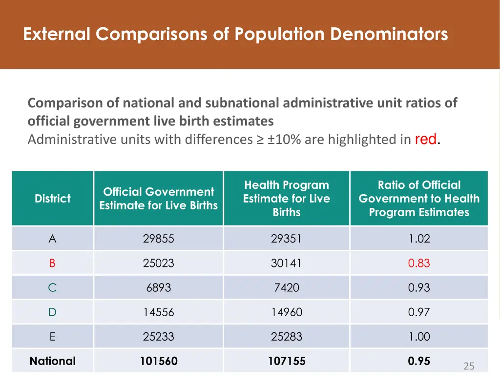 external comparisons of population denominators