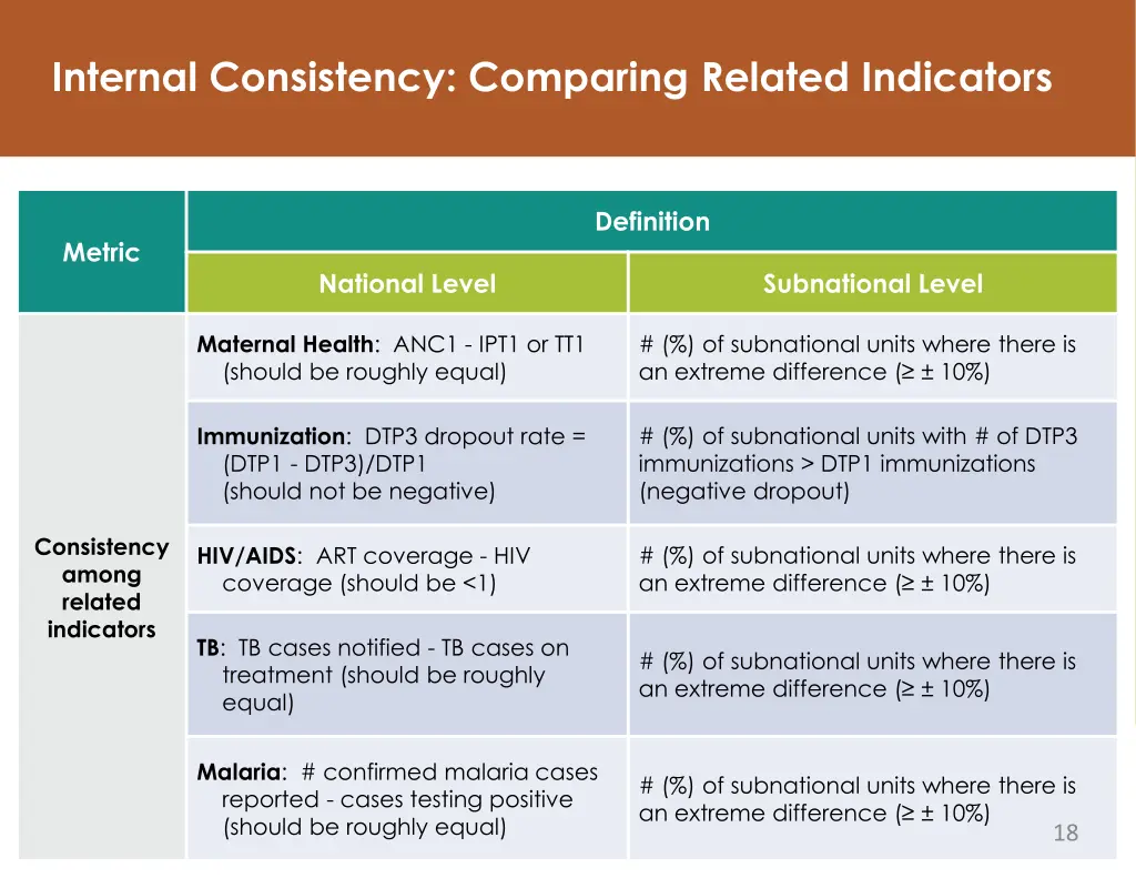 internal consistency comparing related indicators