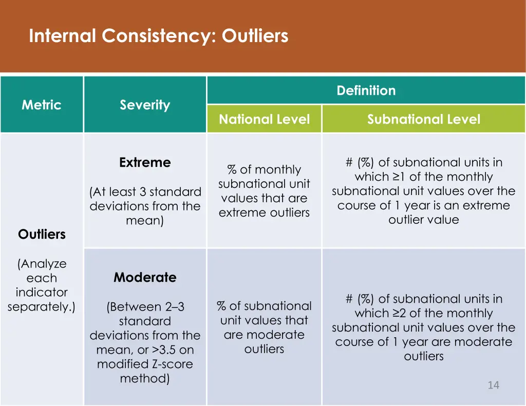 internal consistency outliers