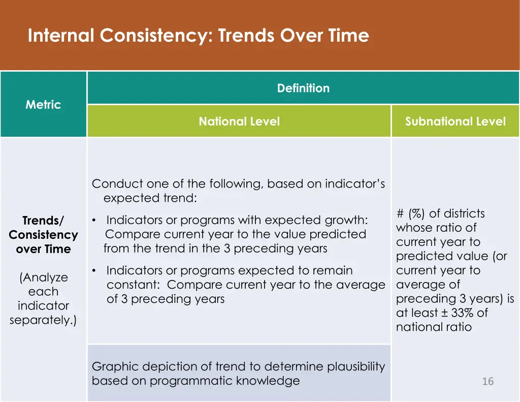internal consistency trends over time
