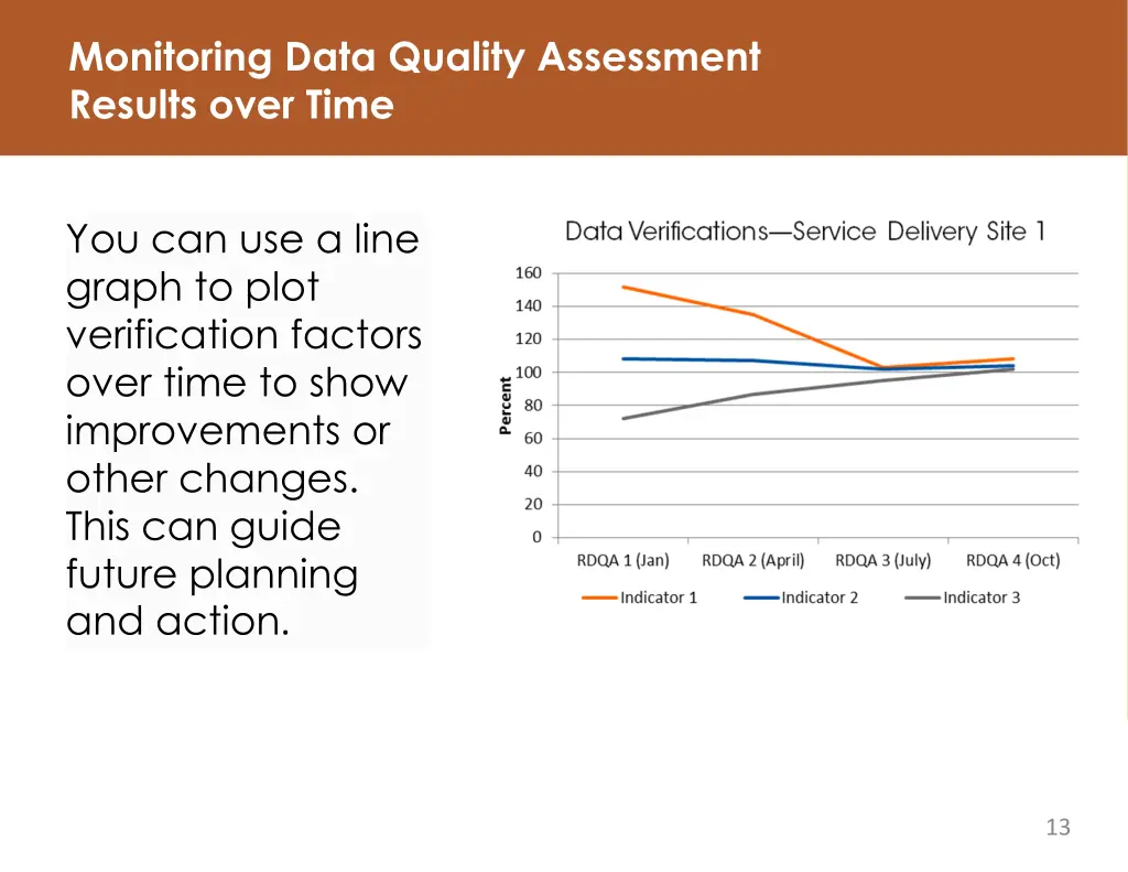 monitoring data quality assessment results over