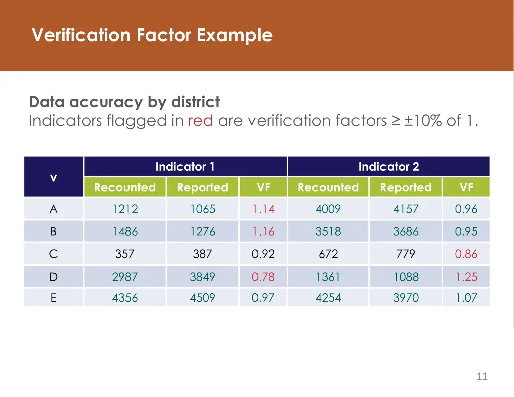 verification factor example