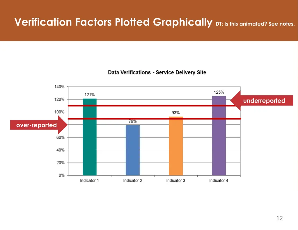 verification factors plotted graphically
