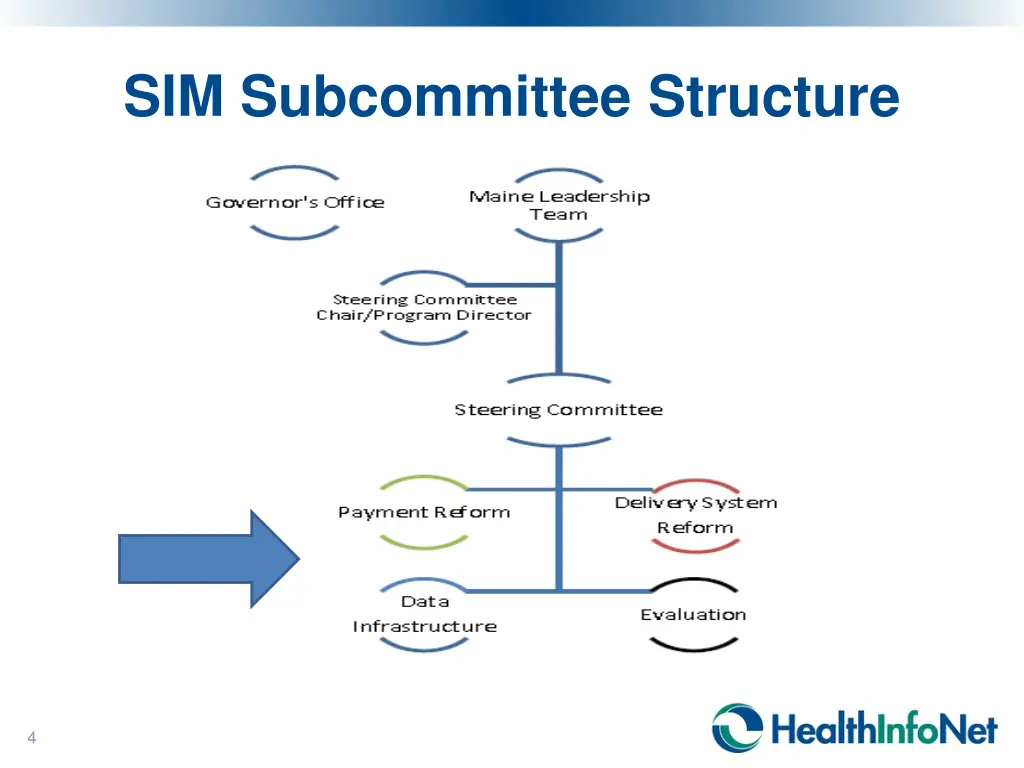 sim subcommittee structure