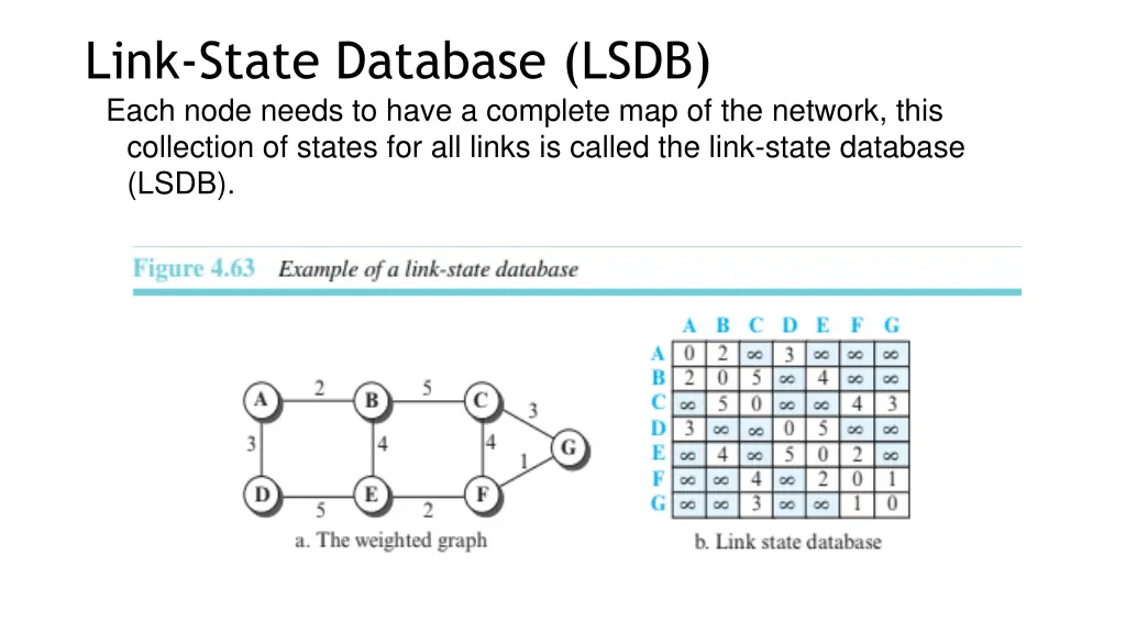 link state database lsdb each node needs to have