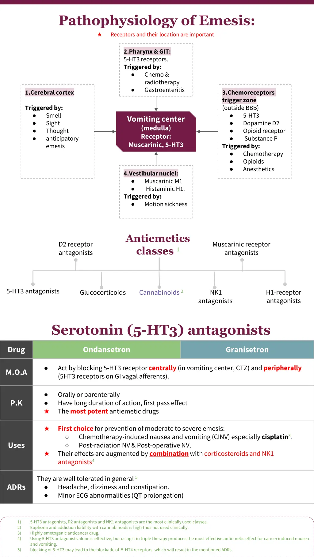 pathophysiology of emesis receptors and their