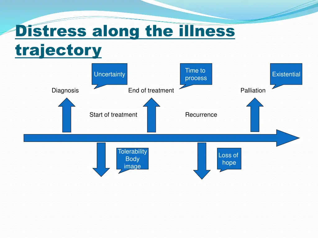 distress along the illness trajectory