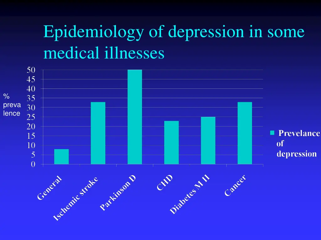 epidemiology of depression in some medical
