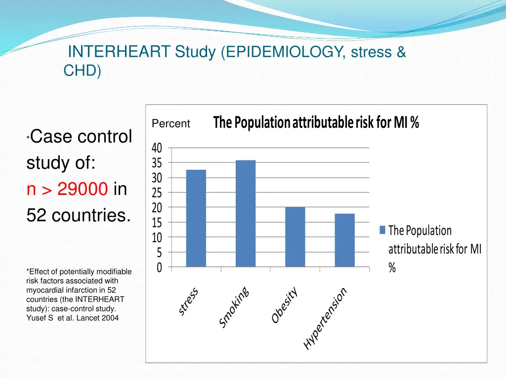 interheart study epidemiology stress chd