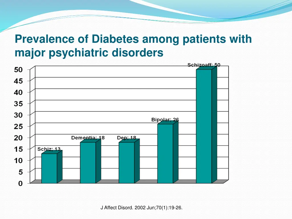 prevalence of diabetes among patients with major