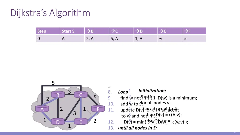 dijkstra s algorithm