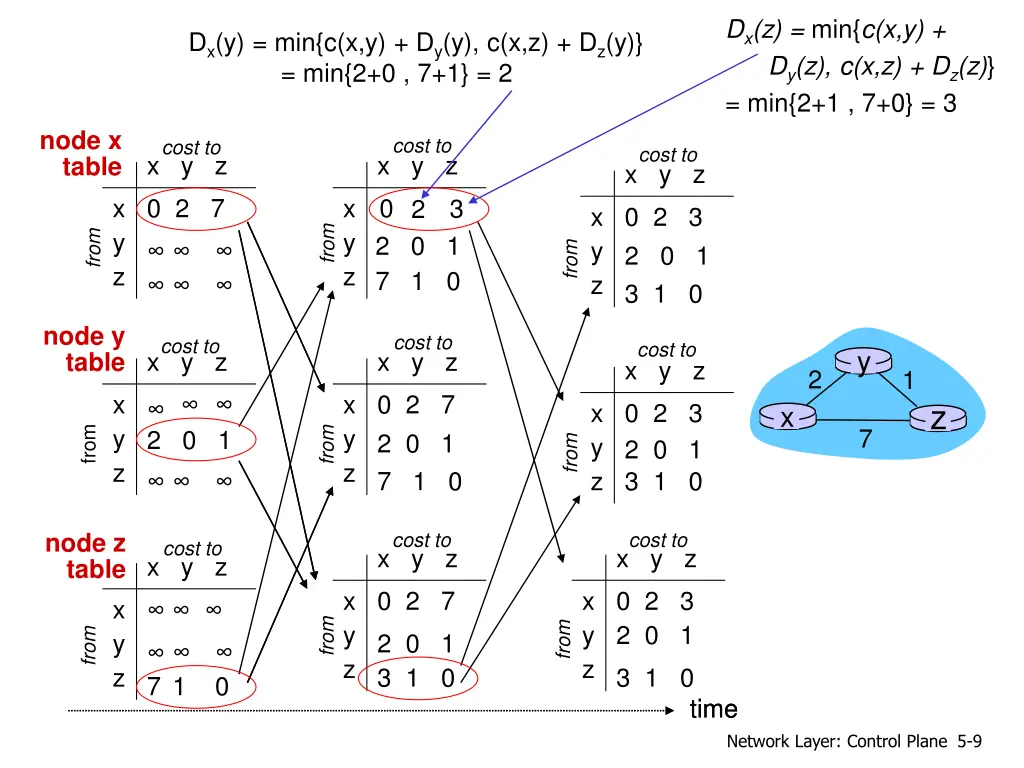d x z min c x y d y z c x z d z z min 2 1 7 0 3 1