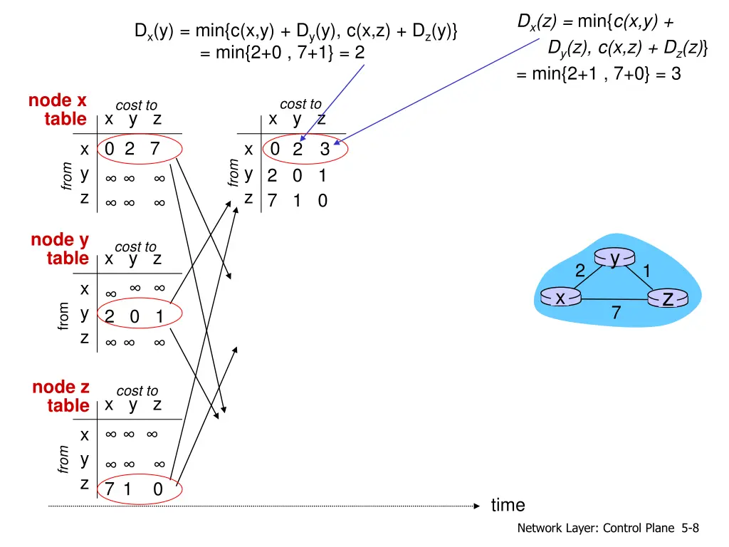 d x z min c x y d y z c x z d z z min 2 1 7 0 3