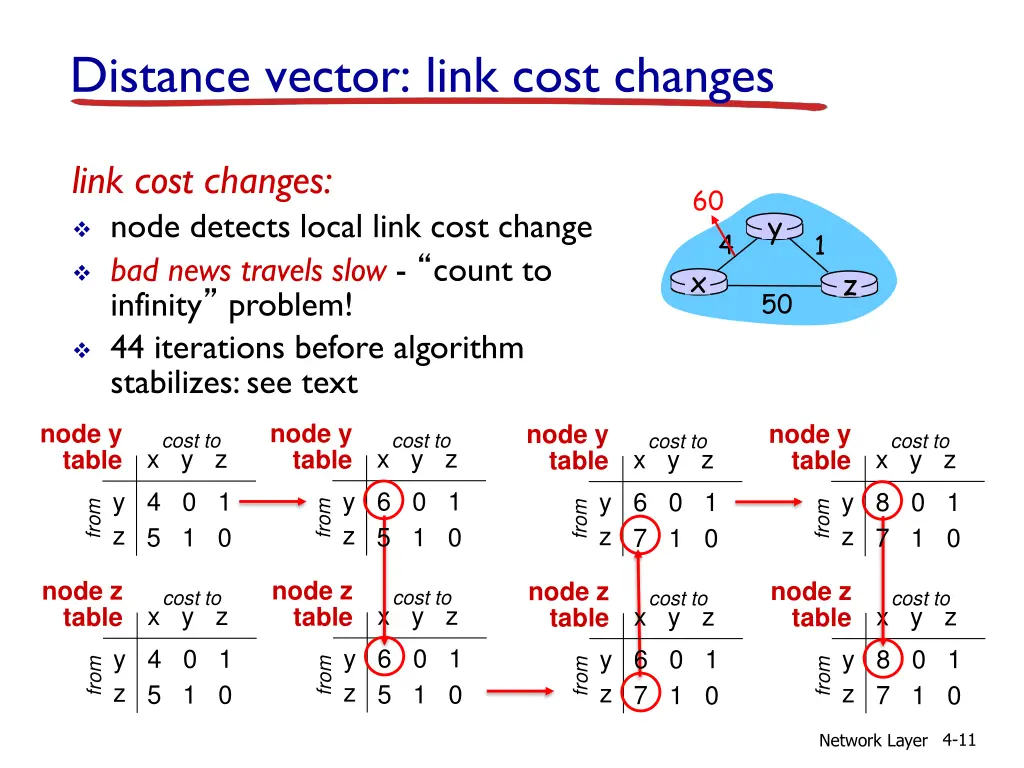 distance vector link cost changes 1