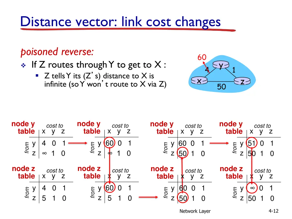 distance vector link cost changes 2