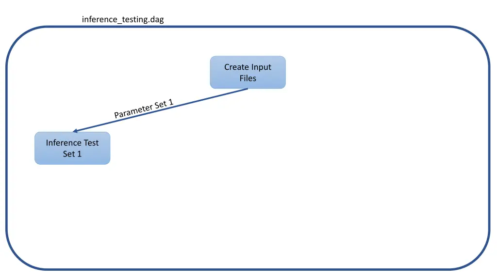 inference testing dag 2