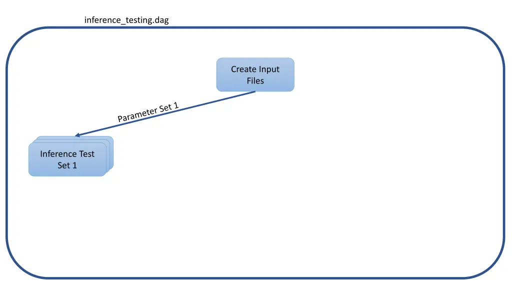 inference testing dag 4