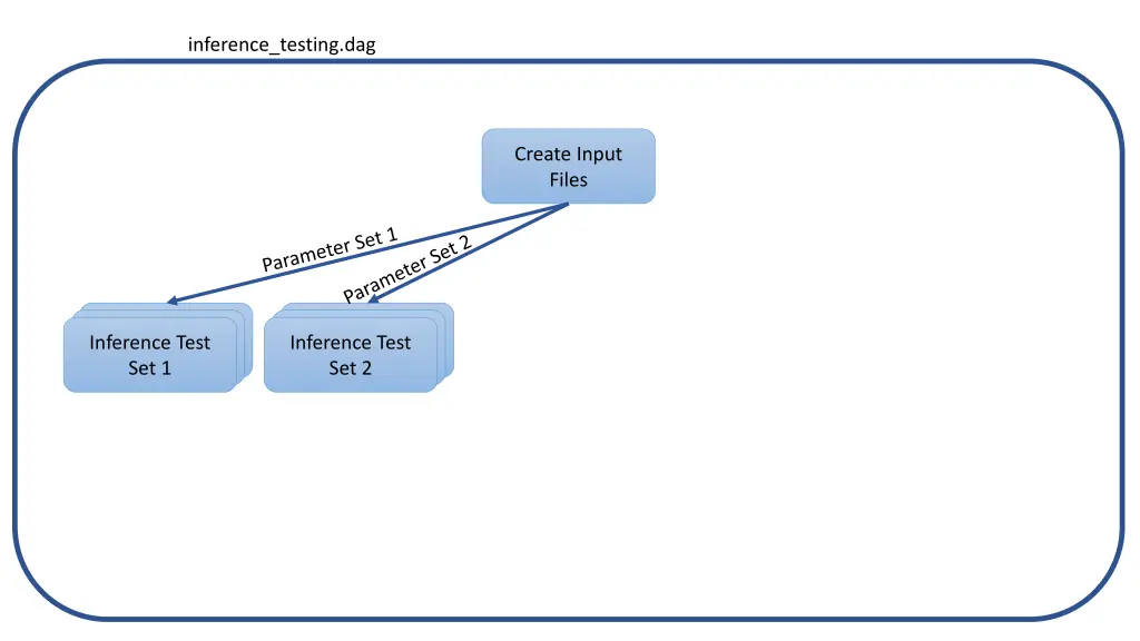 inference testing dag 5