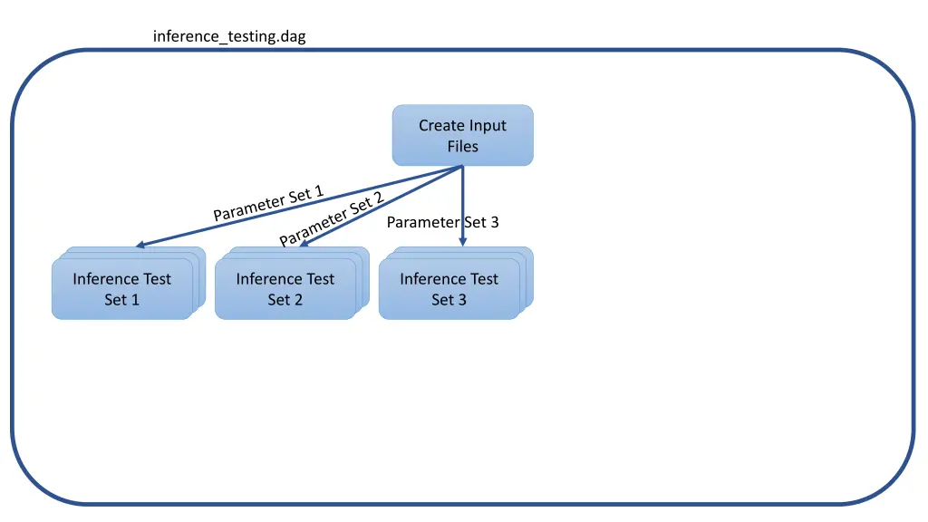 inference testing dag 6