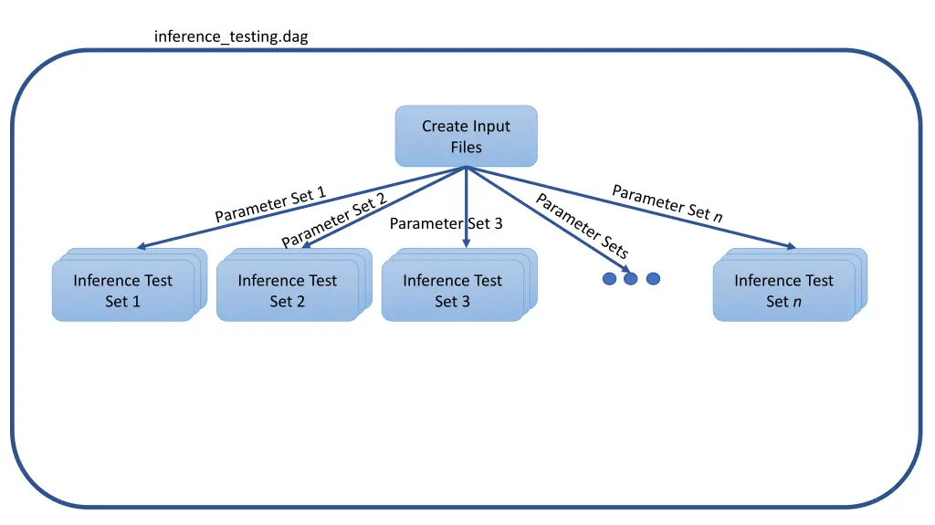 inference testing dag 7